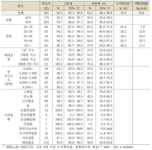 대구광역시의 일반적 특성에 따른 코로나19 항체양성률, 단위: %, 95% CI