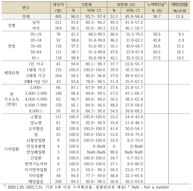인천광역시의 일반적 특성에 따른 코로나19 항체양성률, 단위: %, 95% CI