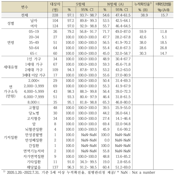 광주광역시의 일반적 특성에 따른 코로나19 항체양성률, 단위: %, 95% CI