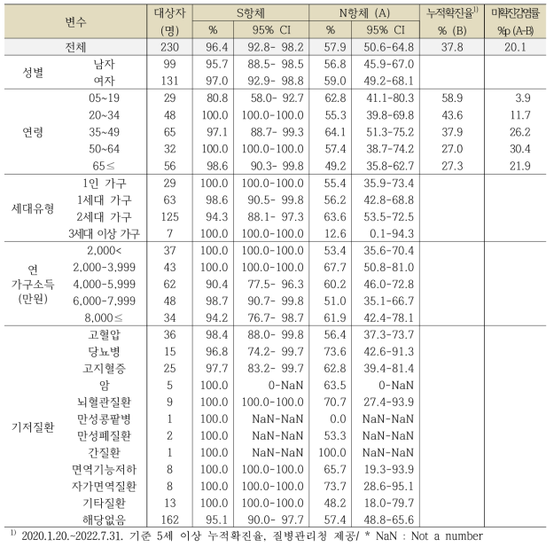 대전광역시의 일반적 특성에 따른 코로나19 항체양성률, 단위: %, 95% CI