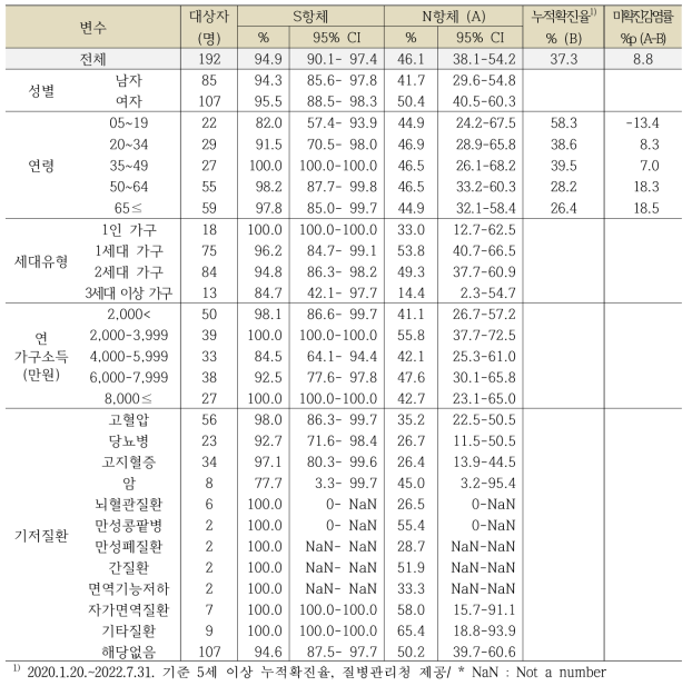 울산광역시의 일반적 특성에 따른 코로나19 항체양성률, 단위: %, 95% CI