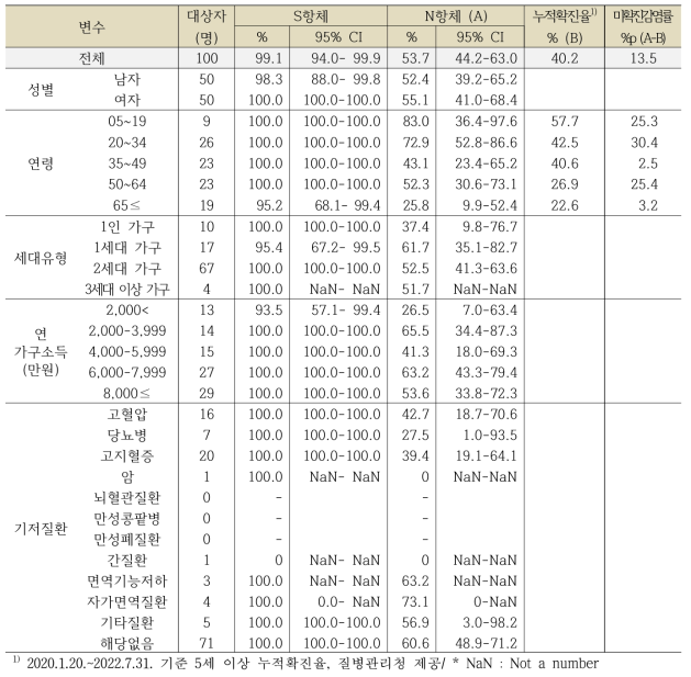 세종특별자치시의 일반적 특성에 따른 코로나19 항체양성률, 단위: %, 95% CI