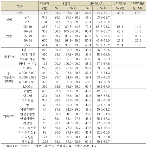 경기도의 일반적 특성에 따른 코로나19 항체양성률, 단위: %, 95% CI
