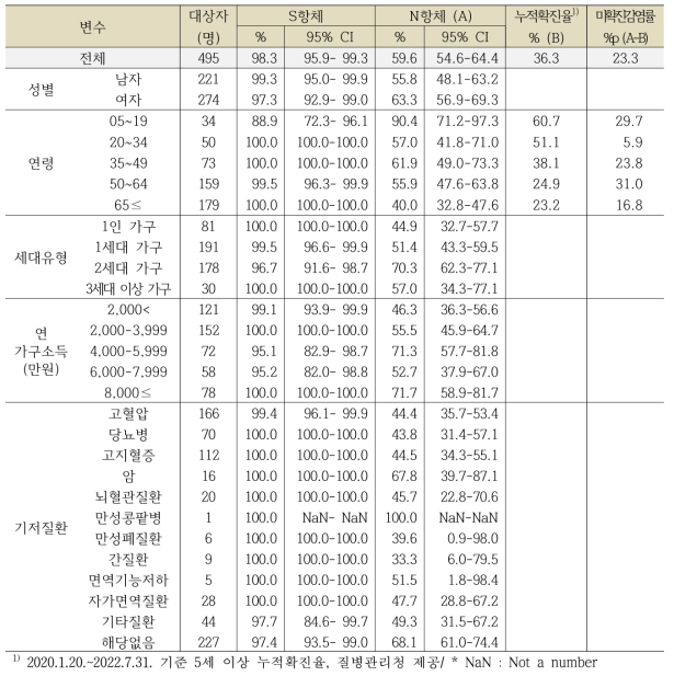 강원도의 일반적 특성에 따른 코로나19 항체양성률, 단위: %, 95% CI