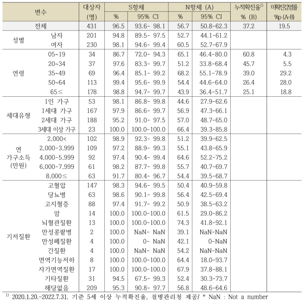 충청북도의 일반적 특성에 따른 코로나19 항체양성률, 단위: %, 95% CI