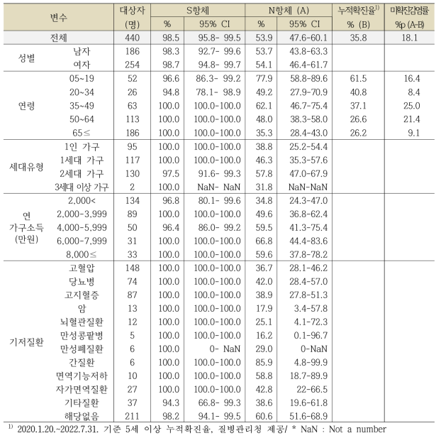 전라북도의 일반적 특성에 따른 코로나19 항체양성률, 단위: %, 95% CI