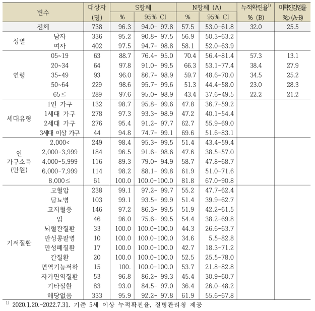 경상북도의 일반적 특성에 따른 코로나19 항체양성률, 단위: %, 95% CI