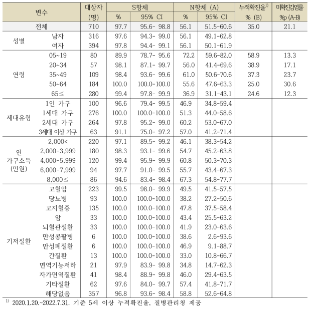 경상남도의 일반적 특성에 따른 코로나19 항체양성률, 단위: %, 95% CI