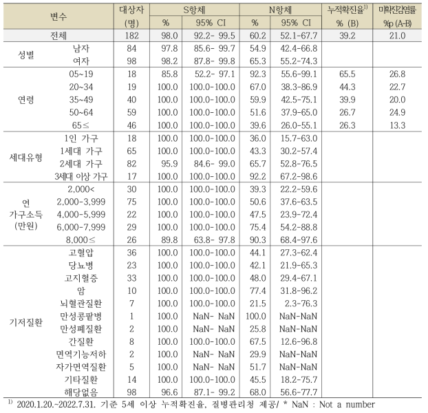 제주특별자치도의 일반적 특성에 따른 코로나19 항체양성률, 단위: %, 95% CI