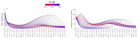 진단율 조정에 따른 향후 2년간의 확진자/위중증 환자 예측 시뮬레이션