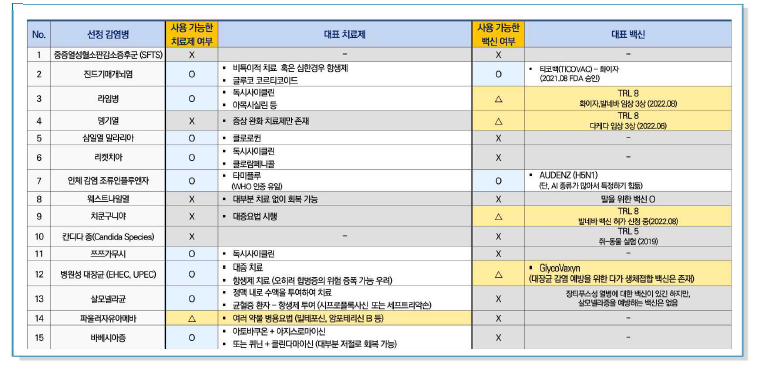 감염병별 사용가능한 치료제, 백신의 유무 및 개발 현황