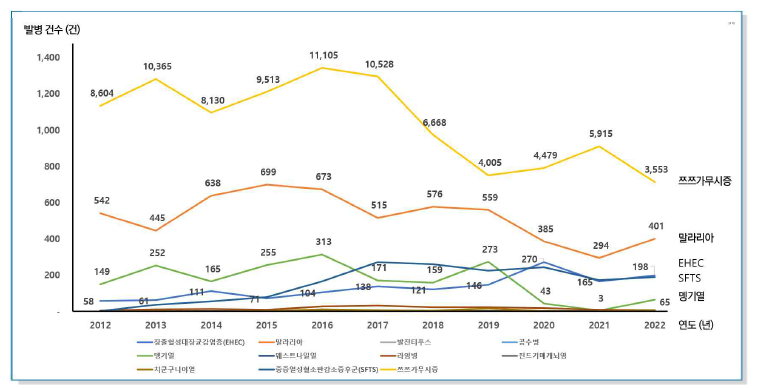 지난 10년 동안의 국내 발병 현황 그래프