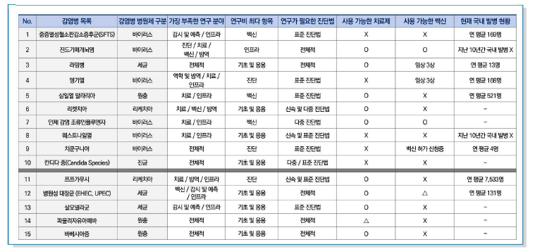 선정 감염병별 최종 분석 시사점