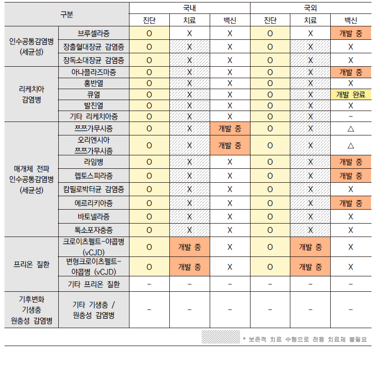 인수공통감염병 진단·치료제·백신 연구개발 동향