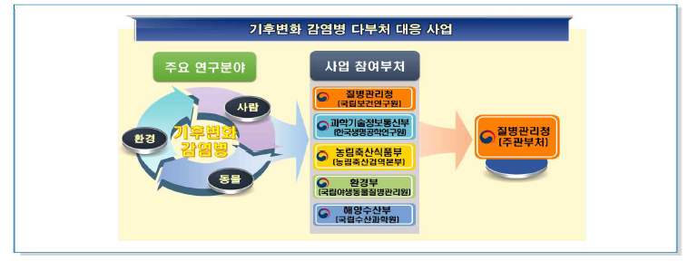 사업 추진체계(안)