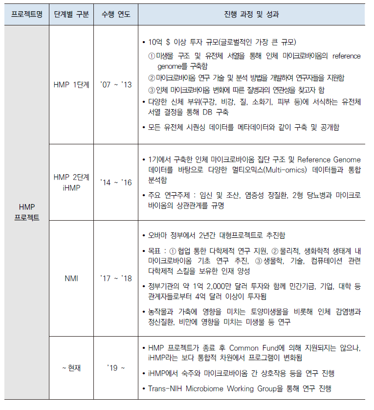 미국의 HMP 프로젝트 단계별 진행 및 성과28)