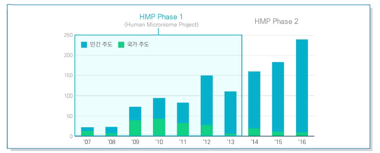 미국 NIH HMP 프로젝트 투자 현황