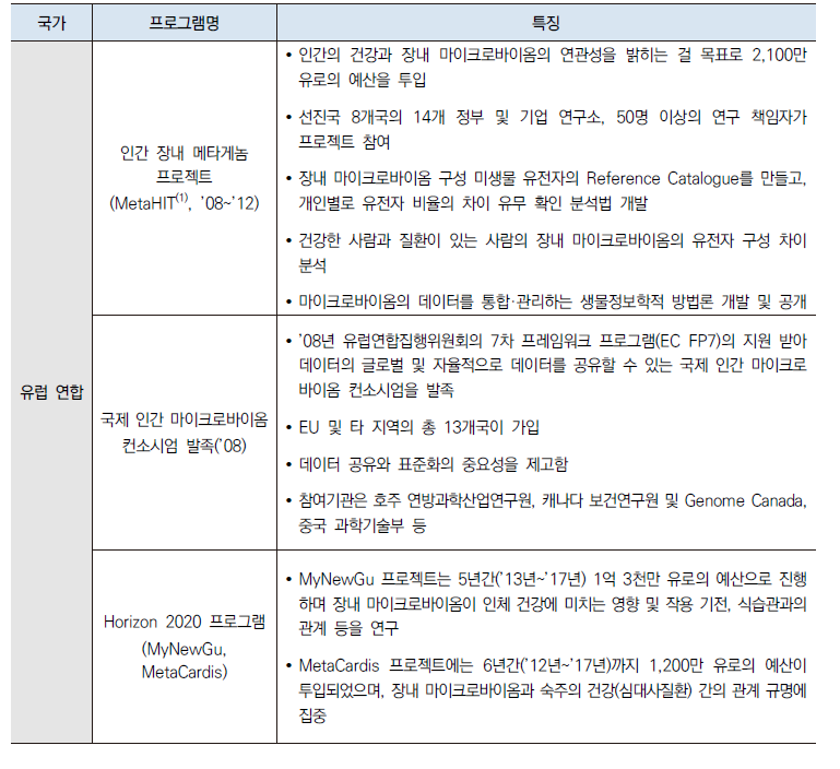 유럽연합의 연구현황