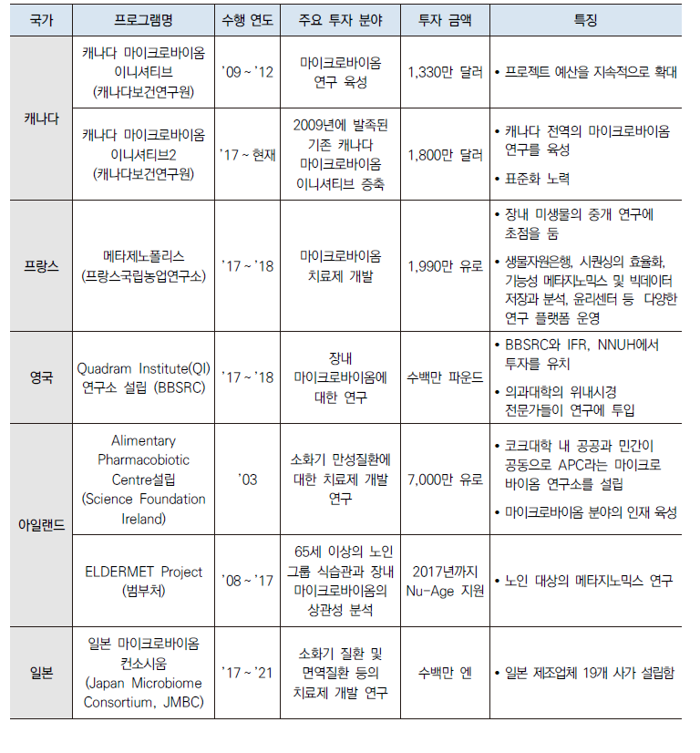 일본, 캐나다, 프랑스, 영국, 아일랜드의 정책 동향