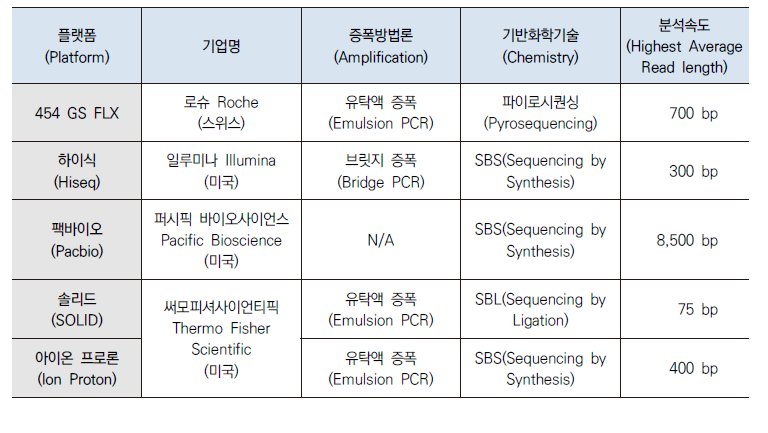 차세대 염기서열 분석 플랫폼