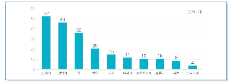 치료 영역별 글로벌 마이크로바이옴 치료제 파이프라인수(2018)