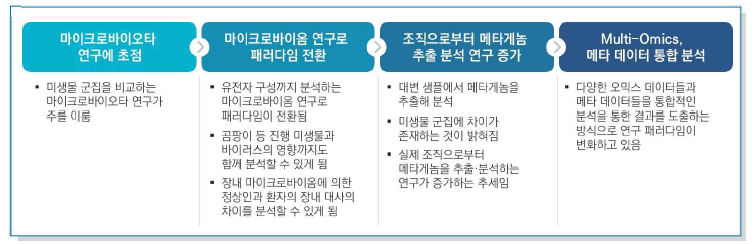 마이크로바이옴 연구 동향 - 염증성 장질환(IBD)