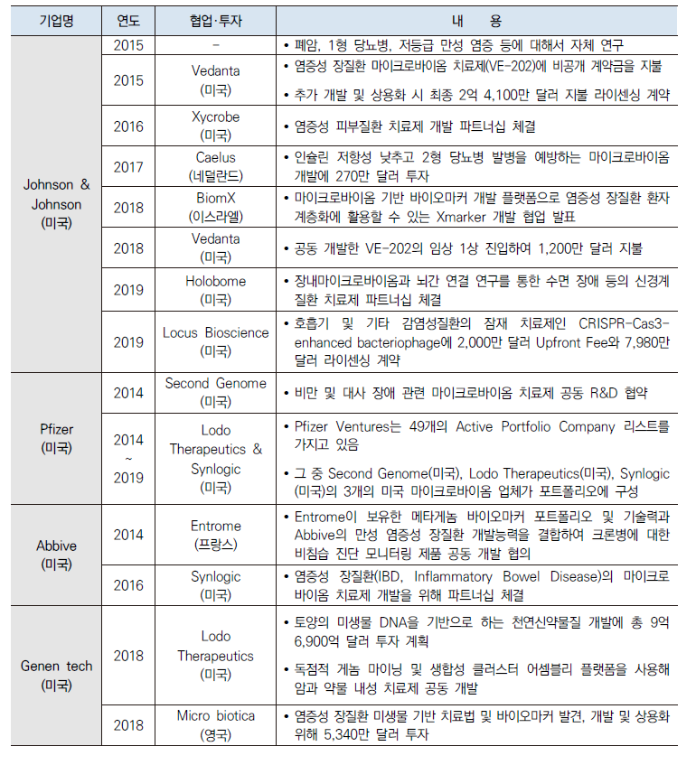 미국 제약사의 마이크로바이옴 사업 개발 현황