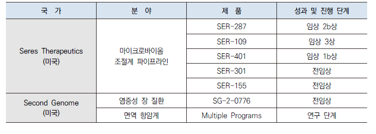 인간 마이크로바이옴 시장 동향 - Sere Therapeutics, Second Genome