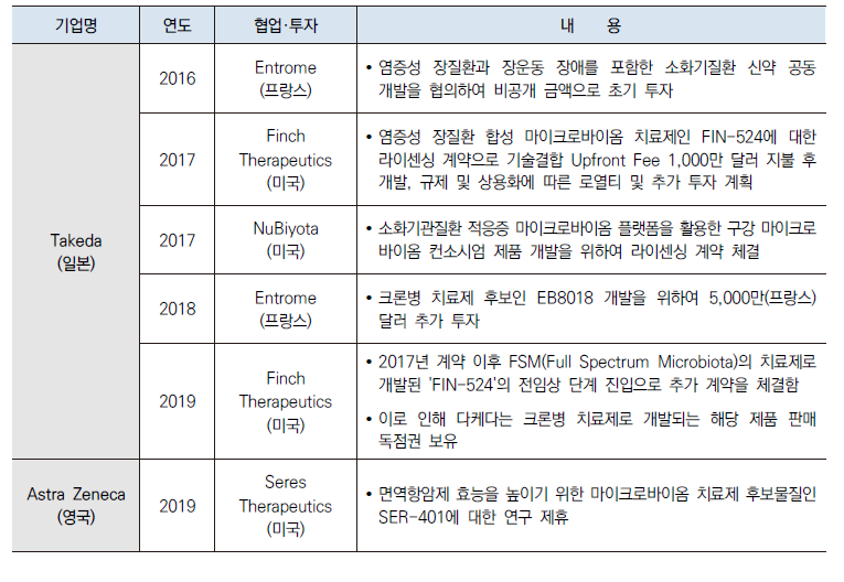 유럽, 일본 제약사의 마이크로바이옴 사업 개발 현황