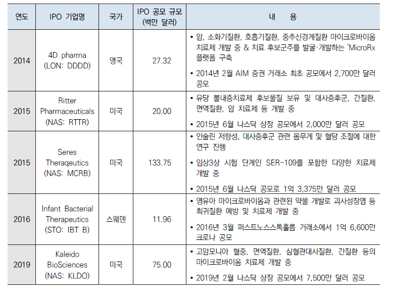 글로벌 마이크로바이옴 벤처 IPO 현황