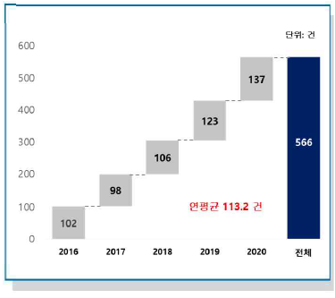 연도별 R&D 과제수 (2016-2020)