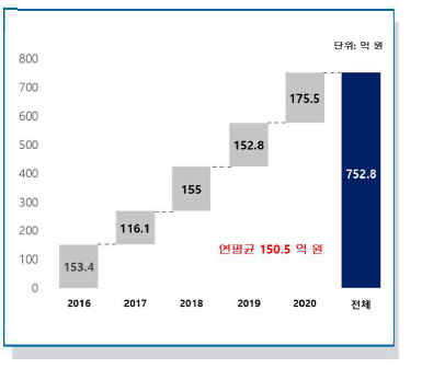 연도별 R&D 투자액 (2016-2020)