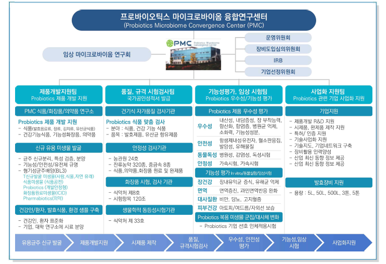 PMC 센터 구성도