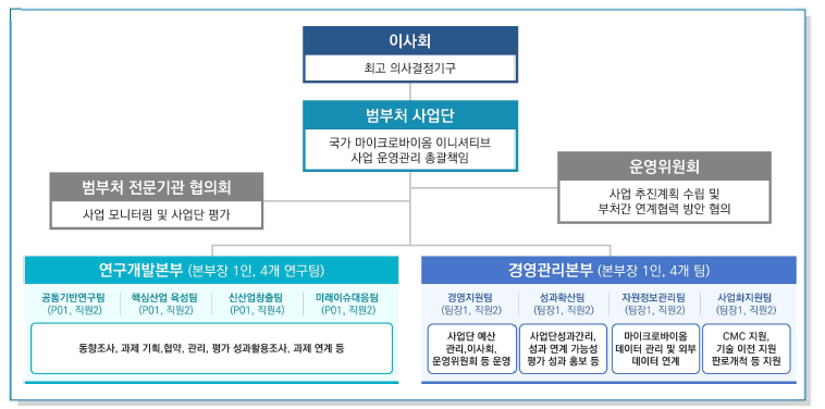 국가 마이크로바이옴 이니셔티브 사업의 추진 체계