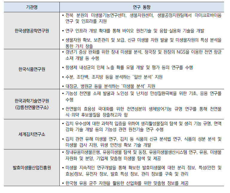 기타 주요 기관별 연구 동향