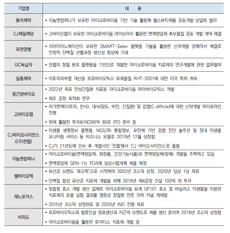 국내 마이크로바이옴 사업 개발 현황