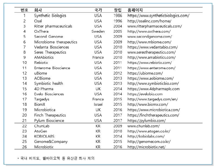 국내·외 주요 마이크로바이옴 치료제 기업