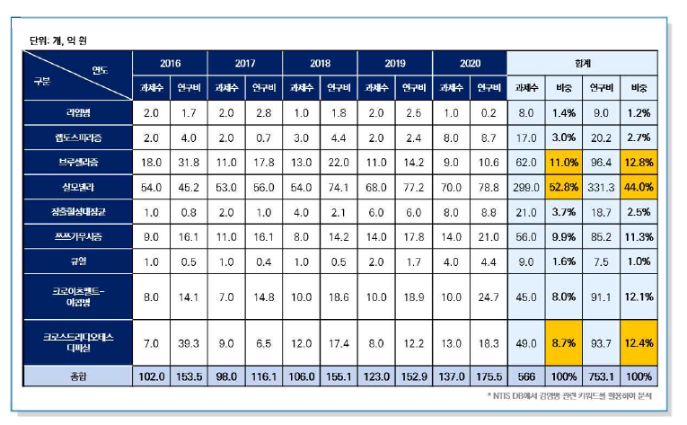 주요 인수공통감염 질환별 연도별 R&D 투자액 및 과제수 (2016-2020)