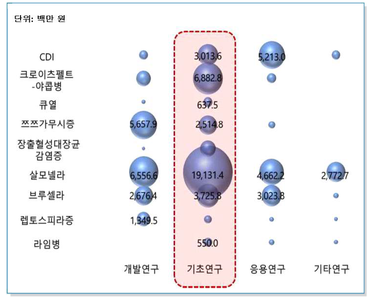 인수공통감염병 분야 질환별 x 연구영역별 투자현황 (2016-2020)