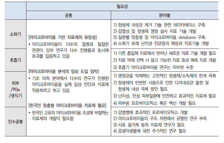 마이크로바이옴 기반 치료제 개발 필요성