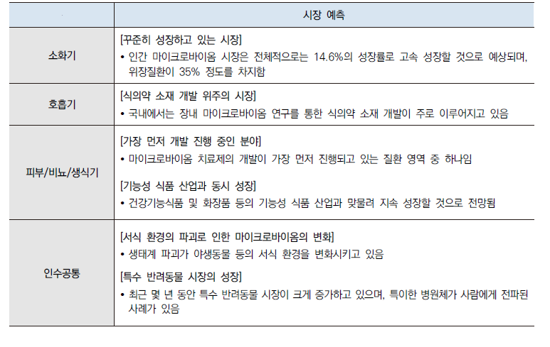 분야별 시장 예측