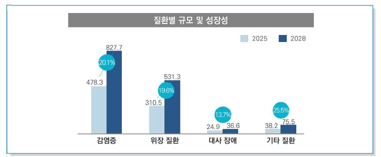 꾸준히 성장하고 있는 위장 질환 시장