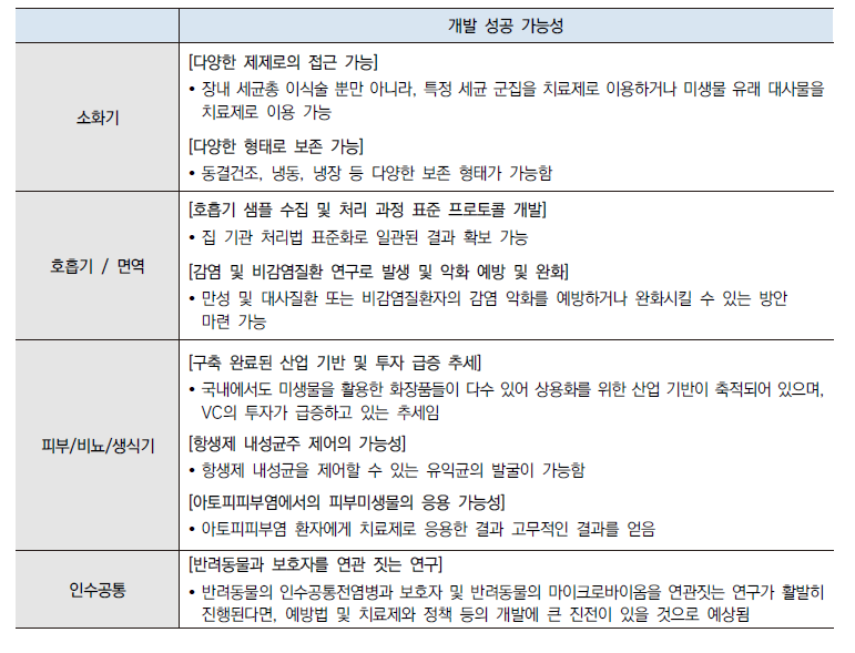 분야별 개발 성공 가능성