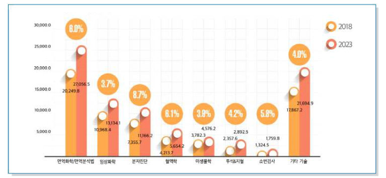 글로벌 체외진단 시장의 기술별 시장 규모 및 전망33)