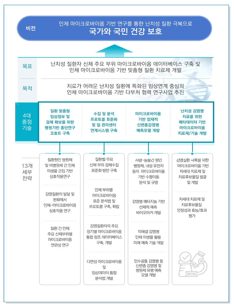 사업 비전 및 목표 & 중점기술 별 세부전략