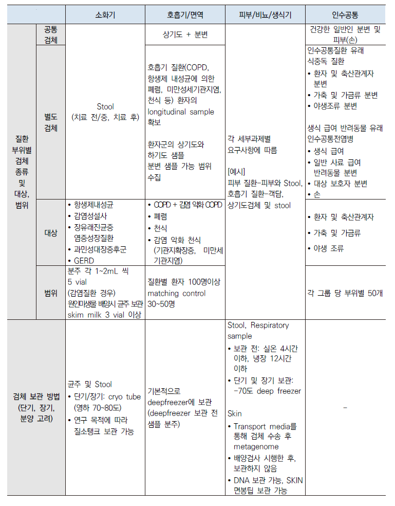 분야별 검체 수집 기준 및 보관 방법