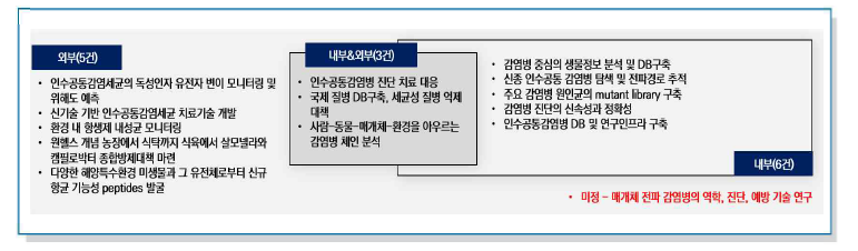 인수공통감염병 중점추진영역에서의 연구주제 제안 (14건)