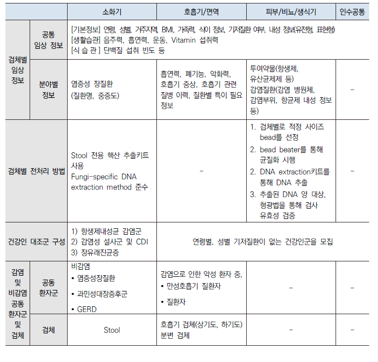 분야별 검체 수집 정보 및 관리방안