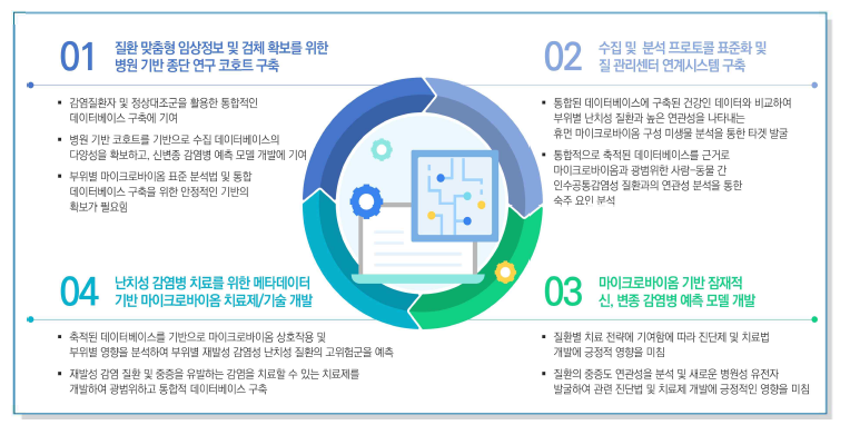 4대 중점기술 및 세부전략 상호 연계성