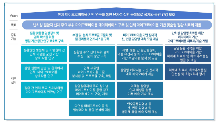 R&D 전략 체계도